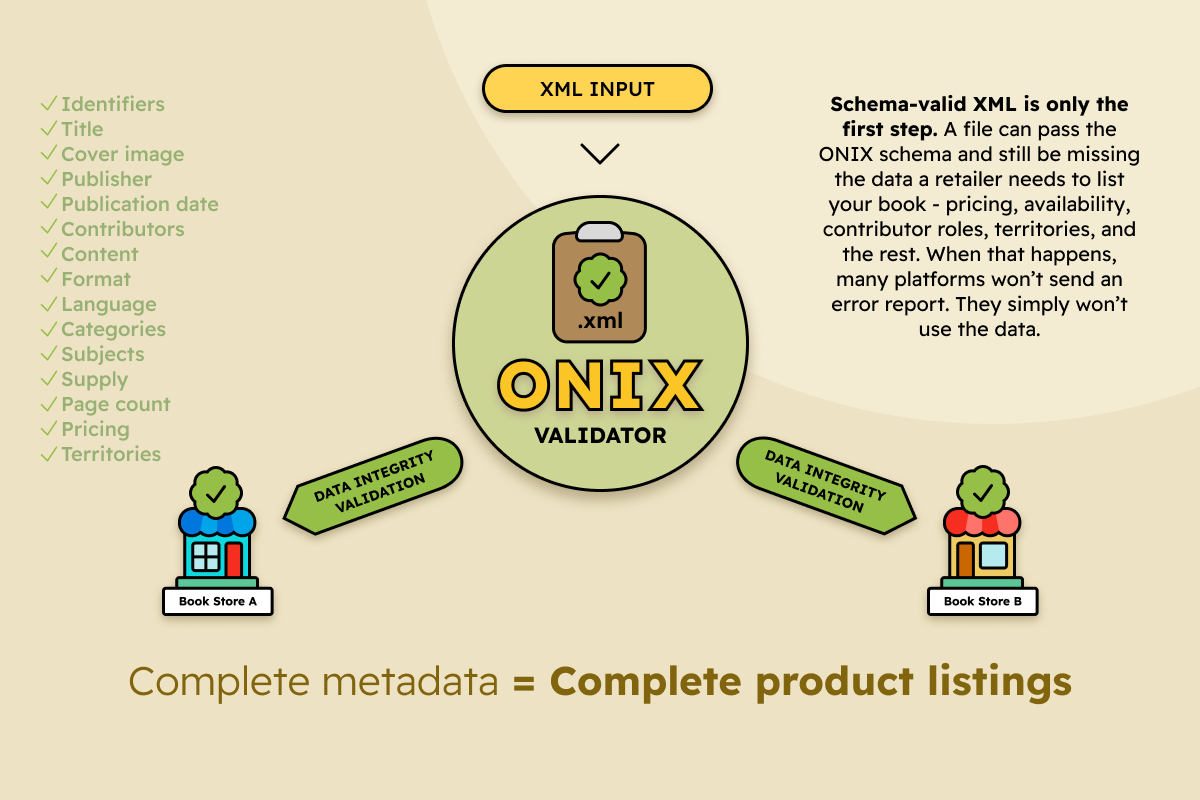 ONIX validator diagram: XML input is checked for complete metadata (identifiers, title, pricing, territories, etc.) before data reaches bookstores; schema-valid XML alone is not enough
